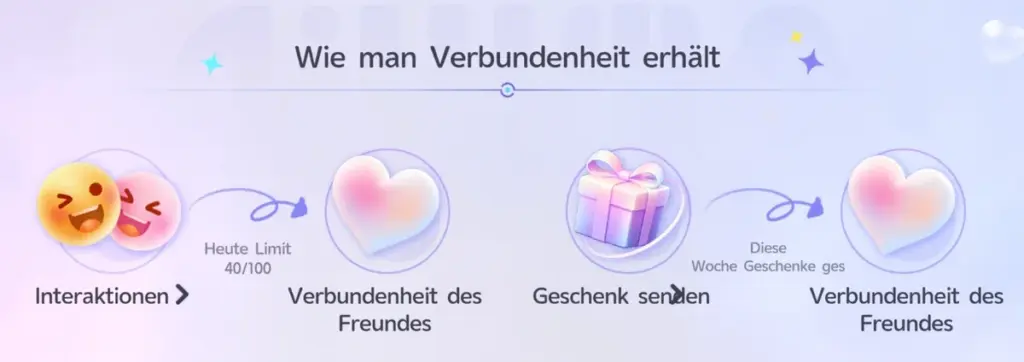 Verbundenheitsinfo der Freunde: Interaktionen und Geschenke bringen Verbundenheit