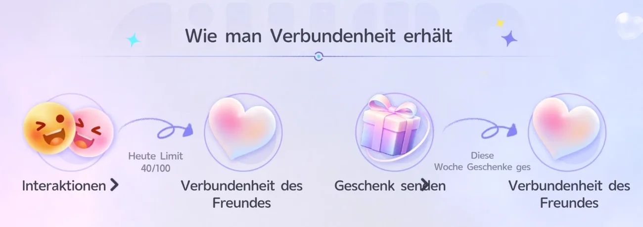 Verbundenheitsinfo der Freunde: Interaktionen mit Tageslimit 40 von 100 und Geschenk senden bringen Verbundenheit des Freundes